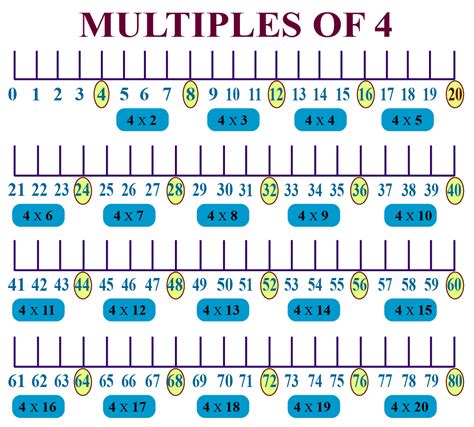 Multiples Of 4 Cuemath