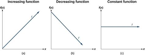 Determine Whether A Linear Function Is Increasing Decreasing Or