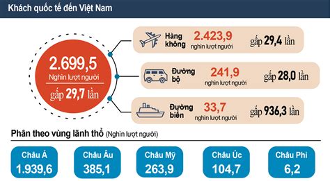 Quý I2023 Việt Nam đón Gần 27 Triệu Lượt Khách Quốc Tế Thể Thao Và