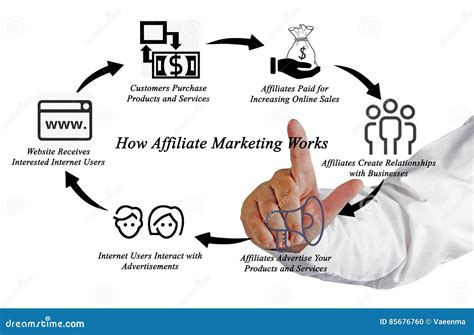 How Affiliate Marketing Works Stock Photo Image Of Presenting
