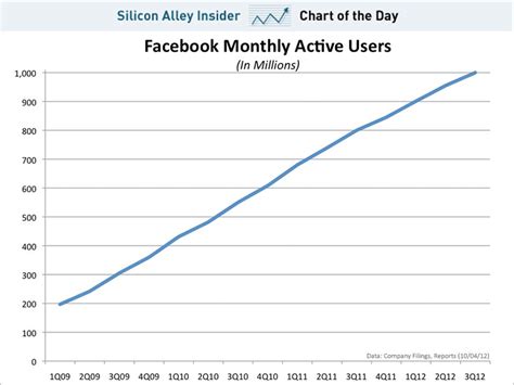 Chart Of The Day Facebook Monthly Users Business Insider