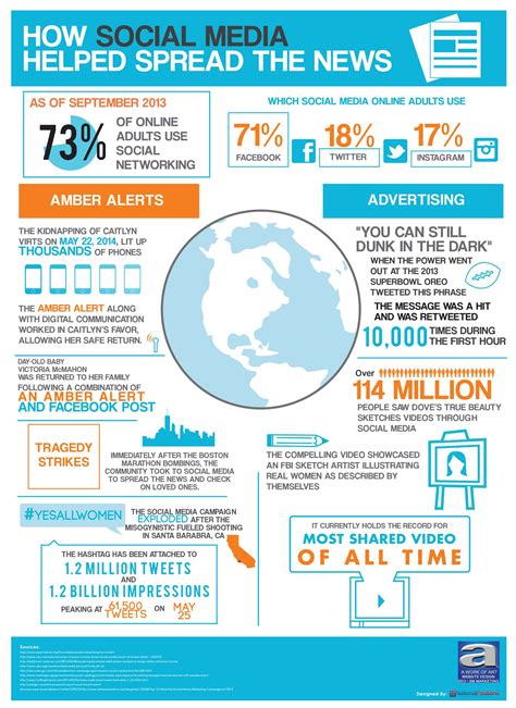 How Social Media Helped Spread The News Infographic