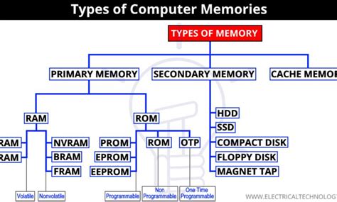 Computer Memory Types Of Computer Memories And Their Applications In