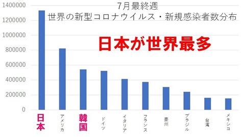 世界最大のコロナ感染エリアとなった日本と韓国 低致死率高感染力で死者数最大の懸念 JBpress ジェイビープレス