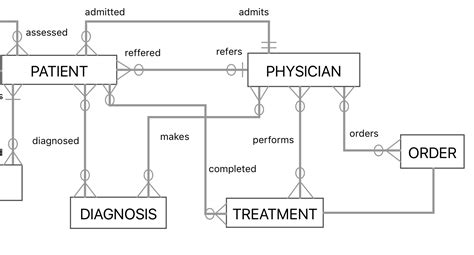 Er Diagram Examples Of Hospital