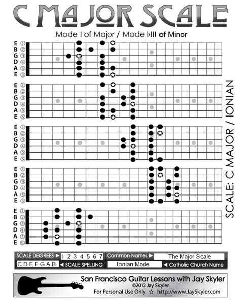 Major Scale Guitar Fretboard Patterns Chart Key Of C By Jay Skyler
