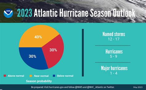 Outlook Normal Atlantic Hurricane Season Expected Vectorsjournal
