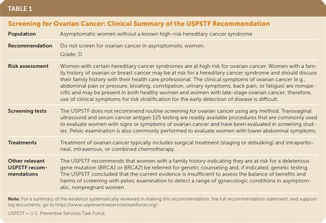 Screening For Ovarian Cancer Recommendation Statement AAFP