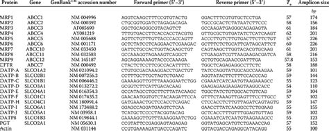 Primer Sequences And Annealing Temperatures T A For Real Time