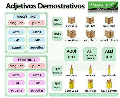 Adj Demostrativos Spanish Grammar Spanish Vocabulary Spanish Language
