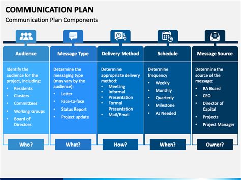 Communication Plan Powerpoint Template Ppt Slides Project