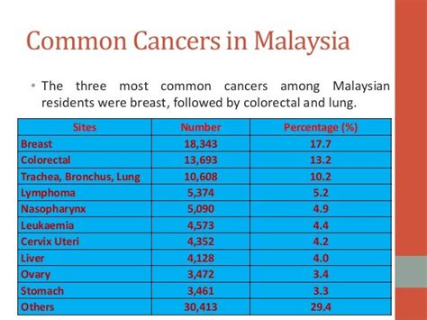Breast Cancer Statistics In Malaysia 2020 Breast Cancer By Country