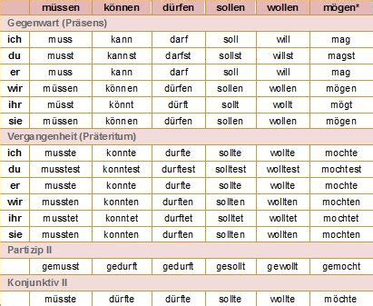 They are different from normal verbs like work, play, visit. Modalverben (Modal Verbs) | German grammar, Learn german, German language learning