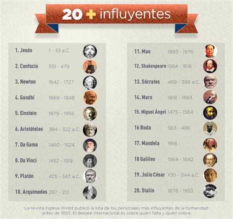 Los 20 personajes más influyentes de la Humanidad infografia