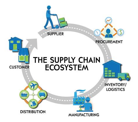 Supply Chain Logistics Supply Chain Infographic Suppl