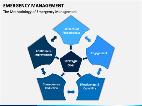 Emergency Management Powerpoint Template Ppt Slides