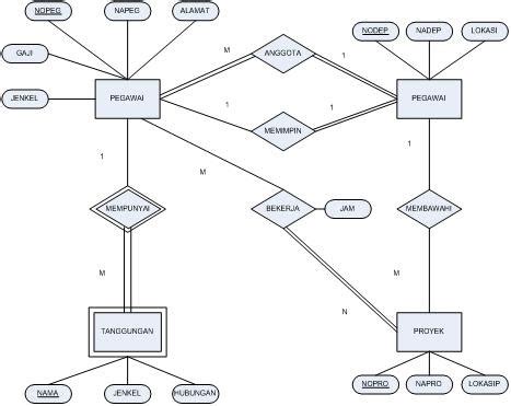 Pengertian Erd Entity Relationship Diagram Dan Penger Vrogue Co