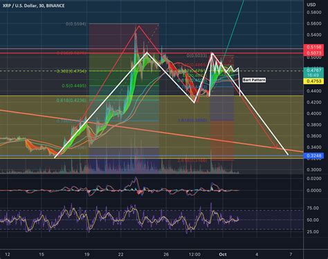 Xrp Bart Within Double Top Pattern For Binancexrpusd By Cryptofallen — Tradingview