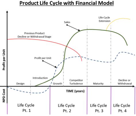 Managing Your Products Life Cycle