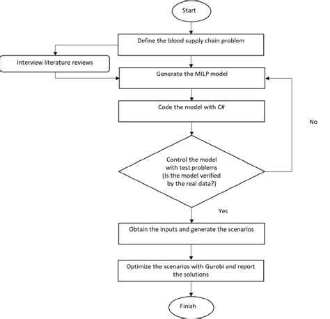 Guide To Use Supply Chain Flow Chart Template Excelon