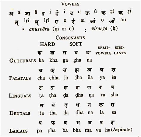 Sanskrit Vowels