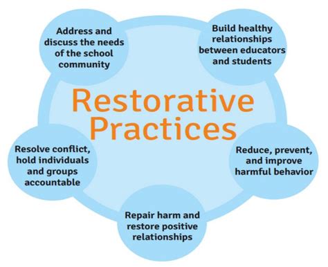 Restorative Practices Fact Sheet Respectful Ways
