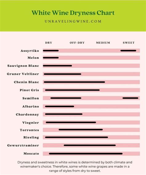 Discover The 14 Driest White Wines Dry To Sweet Wine Chart Sweet