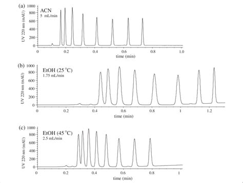 Comparison Of Ethanol And Acetonitrile In The Reversed Phase Hplc