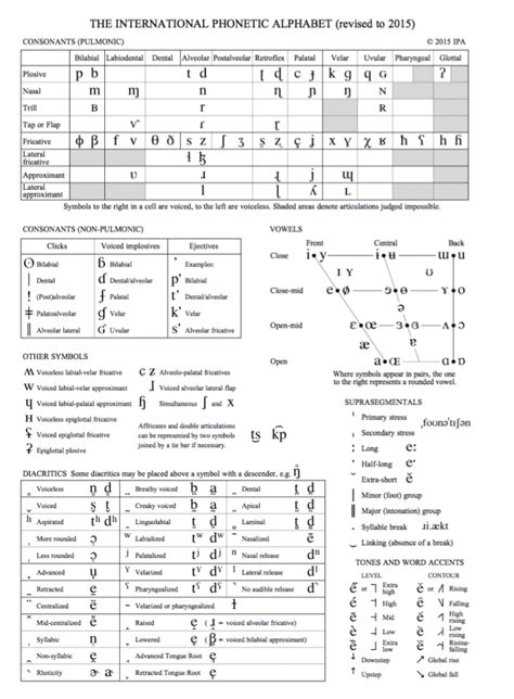 Phonetic Alphabet Table English