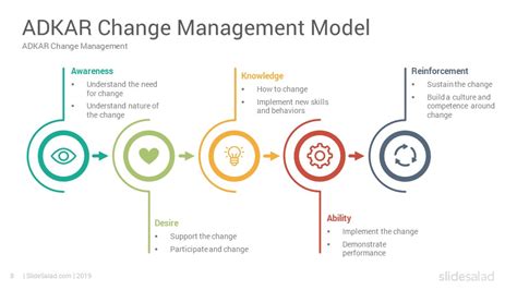 Adkar Change Management Model Powerpoint Templates