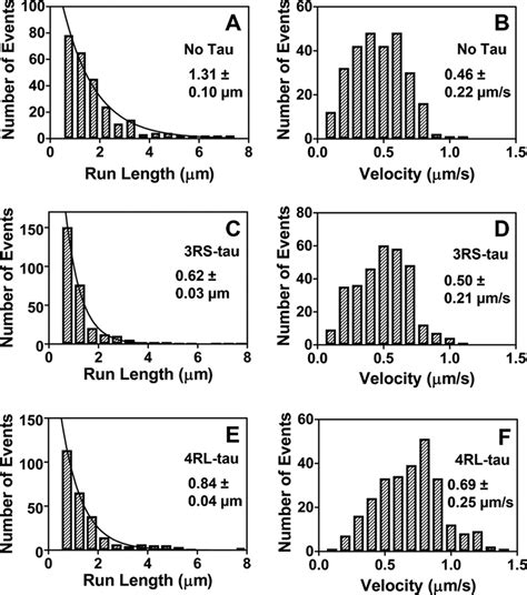 Characteristic Run Length And Velocity Data Of Kinesin On Download