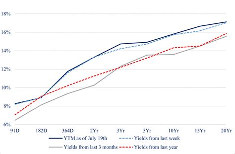 Fixed Income Yield Curve Crested Capital Crested Stocks And Securities
