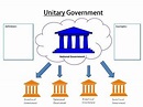 What Are Some Examples Of Unitary Government - slideshare
