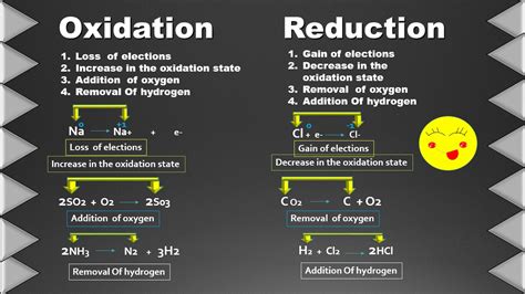 Difference Between Oxidation And Reduction Redox Reaction Class 11