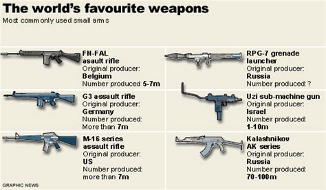 Small Arms Graphic Special Reports Uk