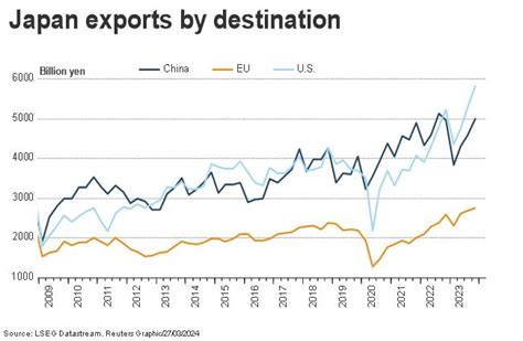 Japan Exports By Destination