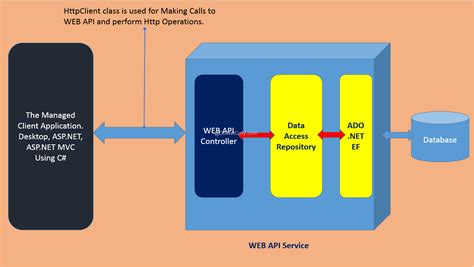 Consuming A Web Api Asynchronously In Asp Net Mvc Or Wpf Dotnetcurry