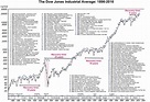 One Chart – 120 Years of the Dow Jones Industrial Average – Apollo ...