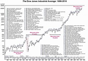 One Chart – 120 Years of the Dow Jones Industrial Average – Apollo ...