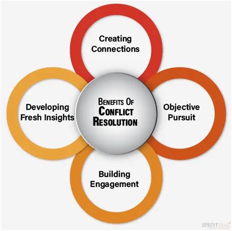 Conflict Management Approaches The Top Five Approaches