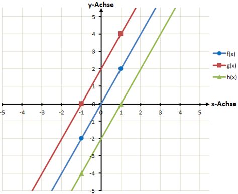 Zeichne den graphen der funktion $$ f(x)=0,5x+1$$. Zeichnen von linearen Funktionen ⇒ verständlich erklärt