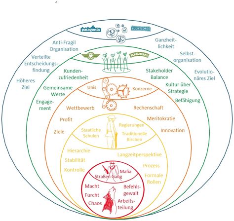 Reinventing Organizations Laloux Kantelbergs Beratungsmanufaktur