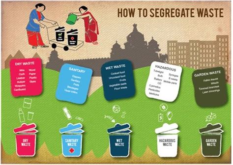 Segregate Waste And Store It In Different Bins Waste Segregation