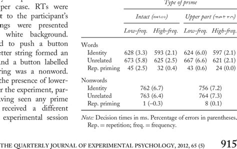 Mean Lexical Decision Times And Percentage Of Errors For Word And