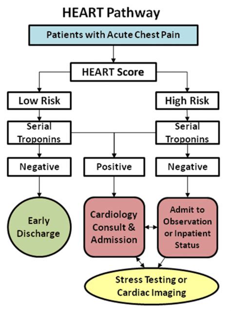 Is It Time To Start Using The Heart Pathway In The Emergency Department
