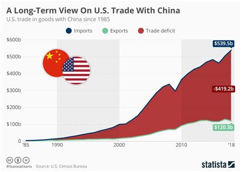 A Chart Showing The Us Trade In Goods With China Since 1985 Where The