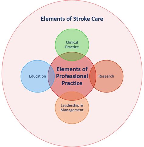 Uk Career Framework For Stroke Nurses Royal College Of Nursing