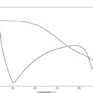 Thermograms Of Pva P Aam Nipam Mol Mol Nanogels