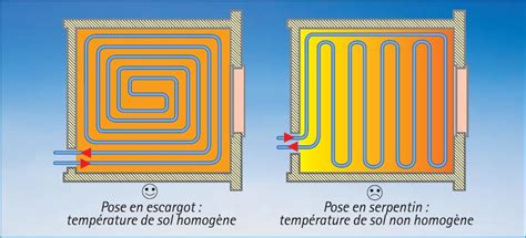 Plancher Chauffant Rafraîchissant Hydraulique Chauffage Par Le Sol