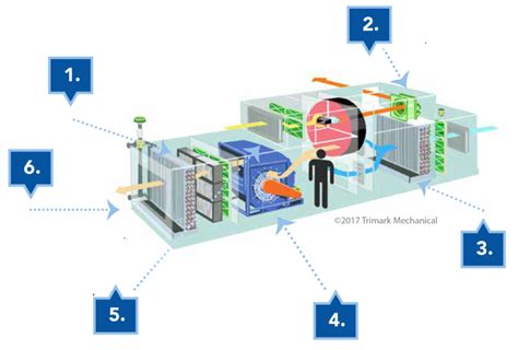How do air handling units work, what are the different types of ahu. Air Handling Unit Refurbishment - A Better Option ...